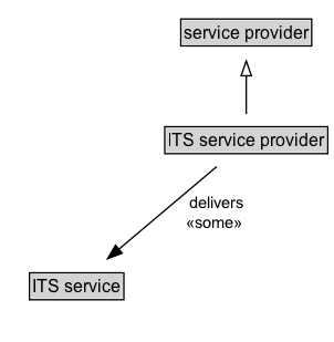 ITS service provider Diagram